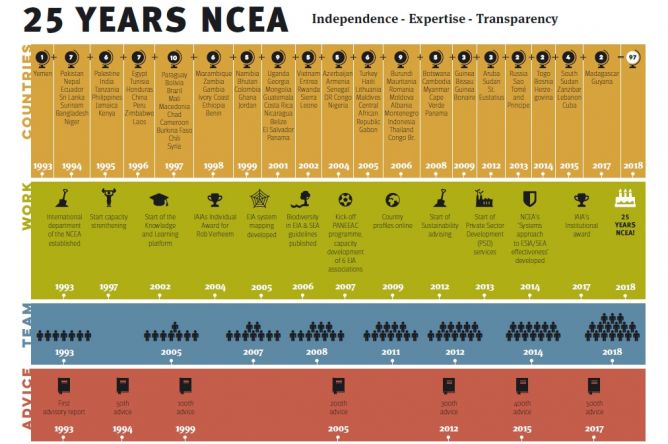 NCEA 25 years